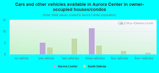 Cars and other vehicles available in Aurora Center in owner-occupied houses/condos