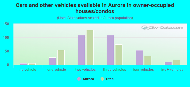 Cars and other vehicles available in Aurora in owner-occupied houses/condos