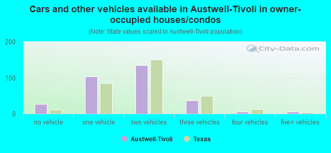 Cars and other vehicles available in Austwell-Tivoli in owner-occupied houses/condos