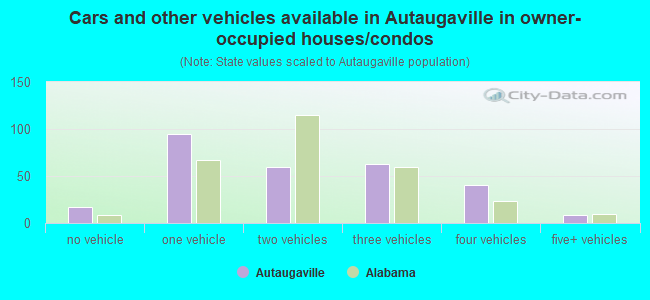 Cars and other vehicles available in Autaugaville in owner-occupied houses/condos