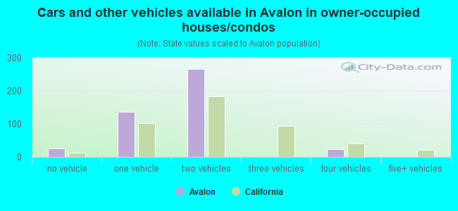 Cars and other vehicles available in Avalon in owner-occupied houses/condos