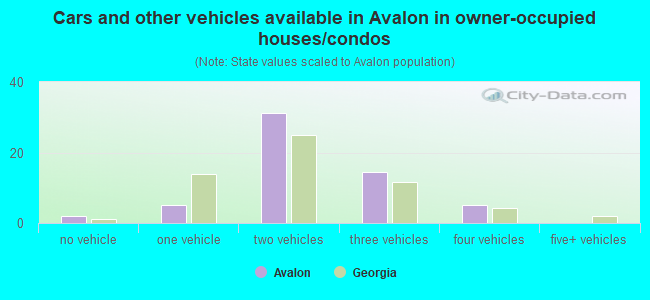 Cars and other vehicles available in Avalon in owner-occupied houses/condos