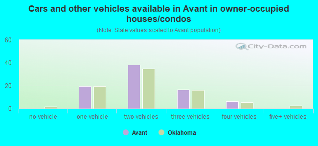 Cars and other vehicles available in Avant in owner-occupied houses/condos