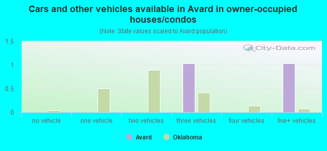 Cars and other vehicles available in Avard in owner-occupied houses/condos