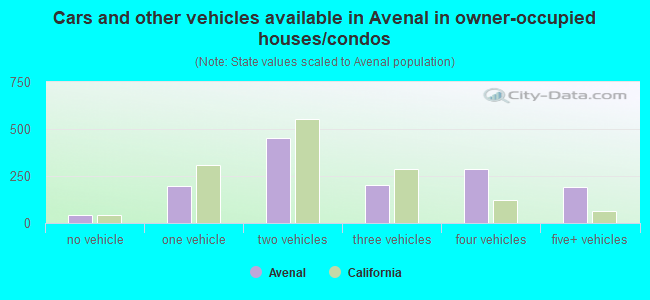 Cars and other vehicles available in Avenal in owner-occupied houses/condos