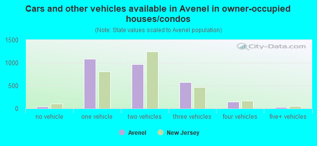 Cars and other vehicles available in Avenel in owner-occupied houses/condos