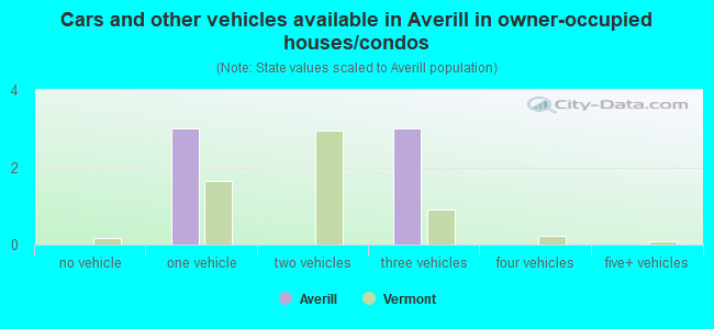 Cars and other vehicles available in Averill in owner-occupied houses/condos