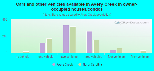 Cars and other vehicles available in Avery Creek in owner-occupied houses/condos