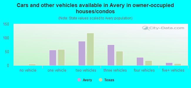 Cars and other vehicles available in Avery in owner-occupied houses/condos