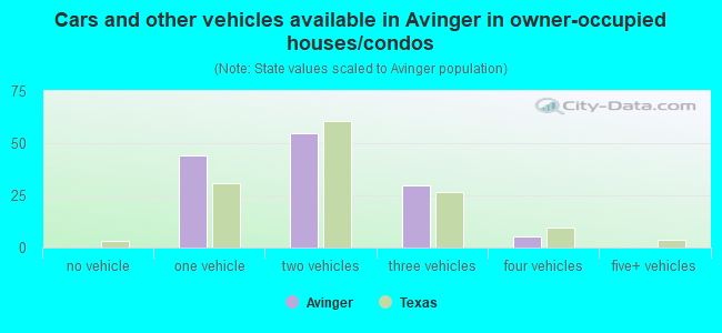 Cars and other vehicles available in Avinger in owner-occupied houses/condos