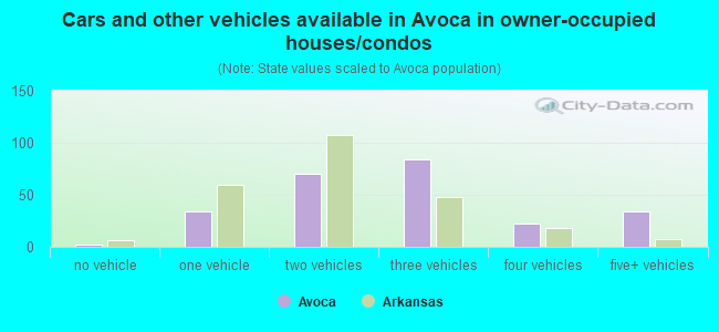 Cars and other vehicles available in Avoca in owner-occupied houses/condos
