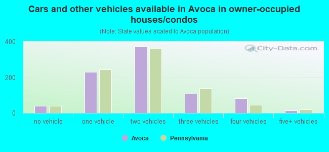 Cars and other vehicles available in Avoca in owner-occupied houses/condos