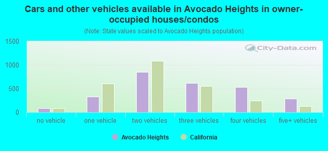 Cars and other vehicles available in Avocado Heights in owner-occupied houses/condos