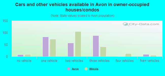 Cars and other vehicles available in Avon in owner-occupied houses/condos