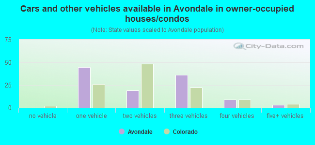 Cars and other vehicles available in Avondale in owner-occupied houses/condos