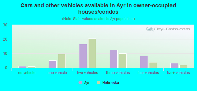 Cars and other vehicles available in Ayr in owner-occupied houses/condos