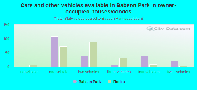 Cars and other vehicles available in Babson Park in owner-occupied houses/condos