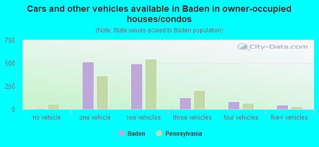 Cars and other vehicles available in Baden in owner-occupied houses/condos