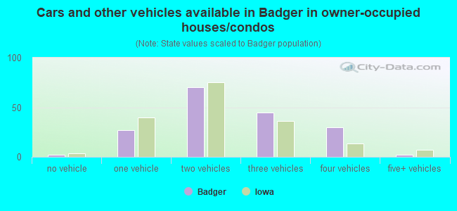 Cars and other vehicles available in Badger in owner-occupied houses/condos