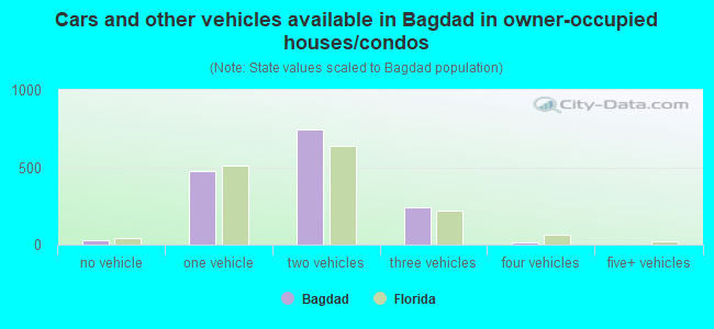 Cars and other vehicles available in Bagdad in owner-occupied houses/condos