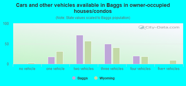 Cars and other vehicles available in Baggs in owner-occupied houses/condos