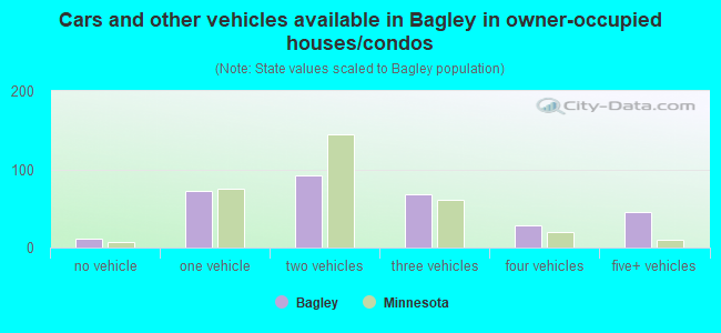 Cars and other vehicles available in Bagley in owner-occupied houses/condos