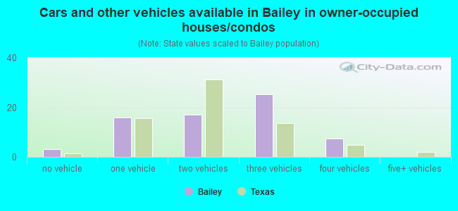 Cars and other vehicles available in Bailey in owner-occupied houses/condos