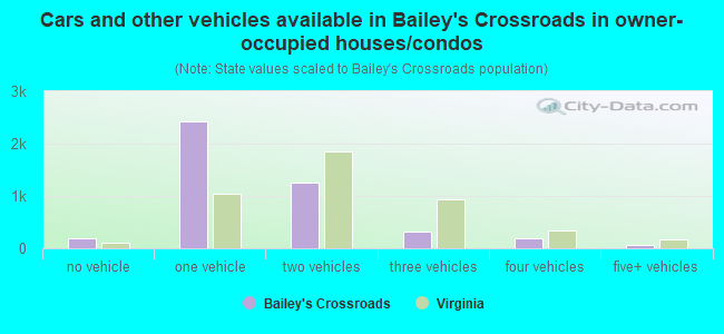 Cars and other vehicles available in Bailey's Crossroads in owner-occupied houses/condos