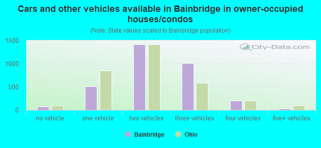 Cars and other vehicles available in Bainbridge in owner-occupied houses/condos