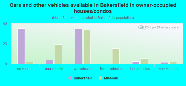 Cars and other vehicles available in Bakersfield in owner-occupied houses/condos