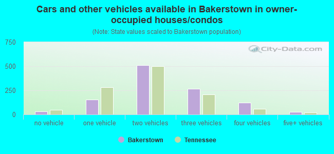 Cars and other vehicles available in Bakerstown in owner-occupied houses/condos