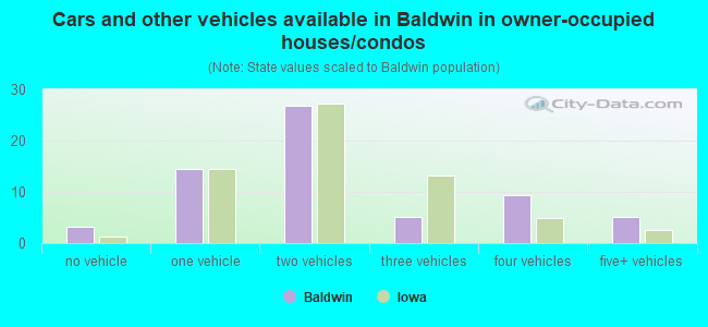 Cars and other vehicles available in Baldwin in owner-occupied houses/condos