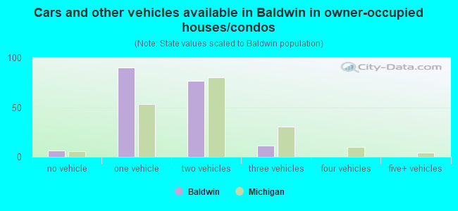 Cars and other vehicles available in Baldwin in owner-occupied houses/condos