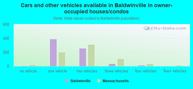 Cars and other vehicles available in Baldwinville in owner-occupied houses/condos