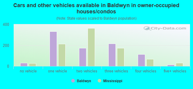 Cars and other vehicles available in Baldwyn in owner-occupied houses/condos