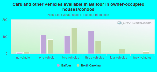 Cars and other vehicles available in Balfour in owner-occupied houses/condos