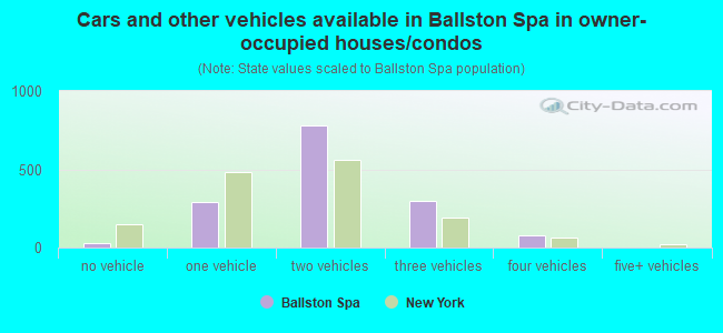 Cars and other vehicles available in Ballston Spa in owner-occupied houses/condos