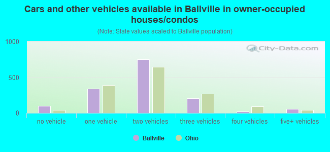 Cars and other vehicles available in Ballville in owner-occupied houses/condos