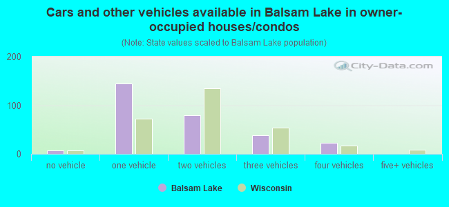 Cars and other vehicles available in Balsam Lake in owner-occupied houses/condos
