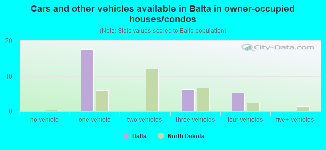 Cars and other vehicles available in Balta in owner-occupied houses/condos