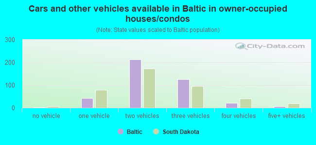 Cars and other vehicles available in Baltic in owner-occupied houses/condos