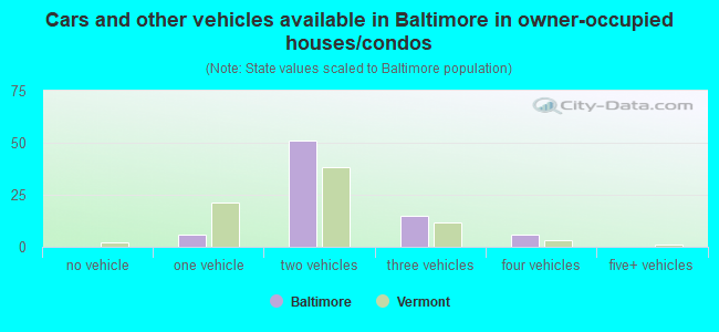 Cars and other vehicles available in Baltimore in owner-occupied houses/condos