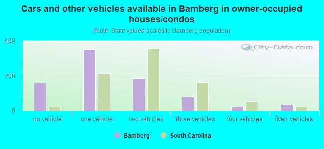 Cars and other vehicles available in Bamberg in owner-occupied houses/condos