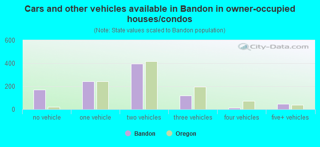 Cars and other vehicles available in Bandon in owner-occupied houses/condos