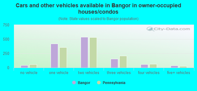 Cars and other vehicles available in Bangor in owner-occupied houses/condos