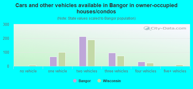 Cars and other vehicles available in Bangor in owner-occupied houses/condos