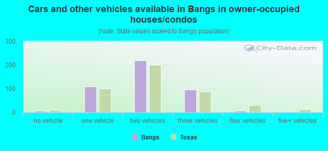 Cars and other vehicles available in Bangs in owner-occupied houses/condos