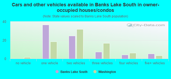 Cars and other vehicles available in Banks Lake South in owner-occupied houses/condos