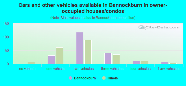 Cars and other vehicles available in Bannockburn in owner-occupied houses/condos