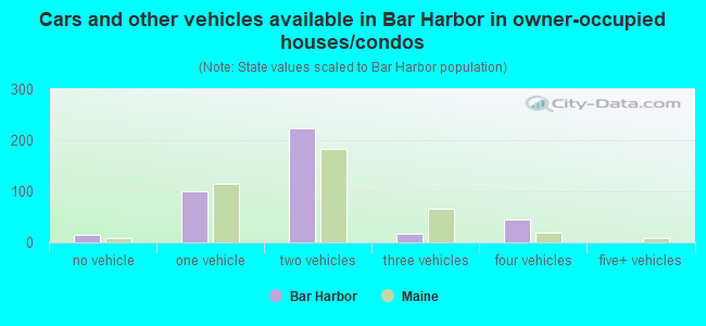 Cars and other vehicles available in Bar Harbor in owner-occupied houses/condos